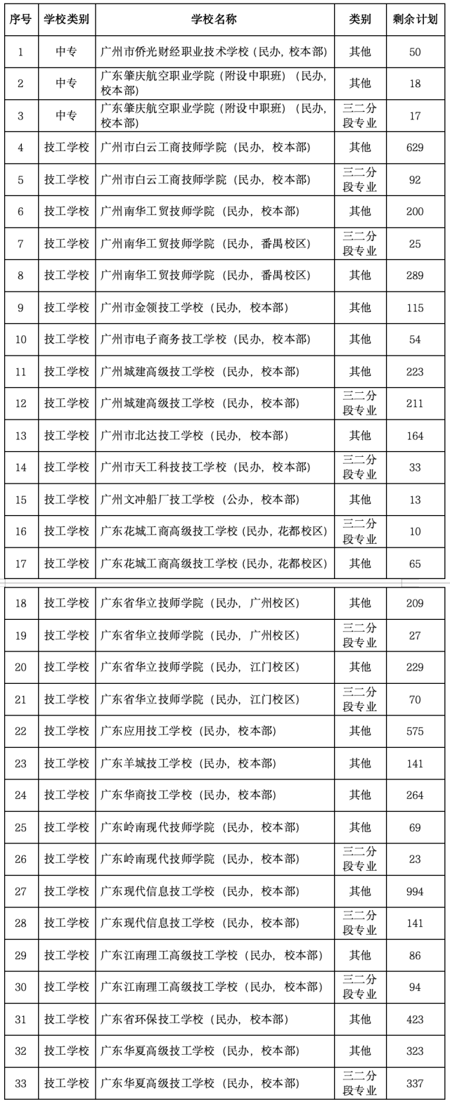 2025年广州市部分中等职业学校补录招生计划。