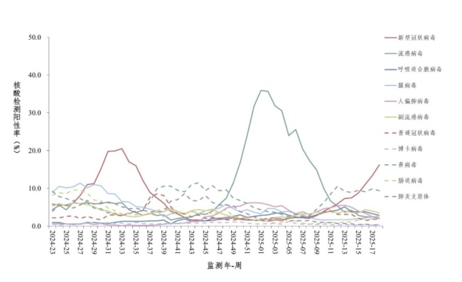新冠阳性率波动