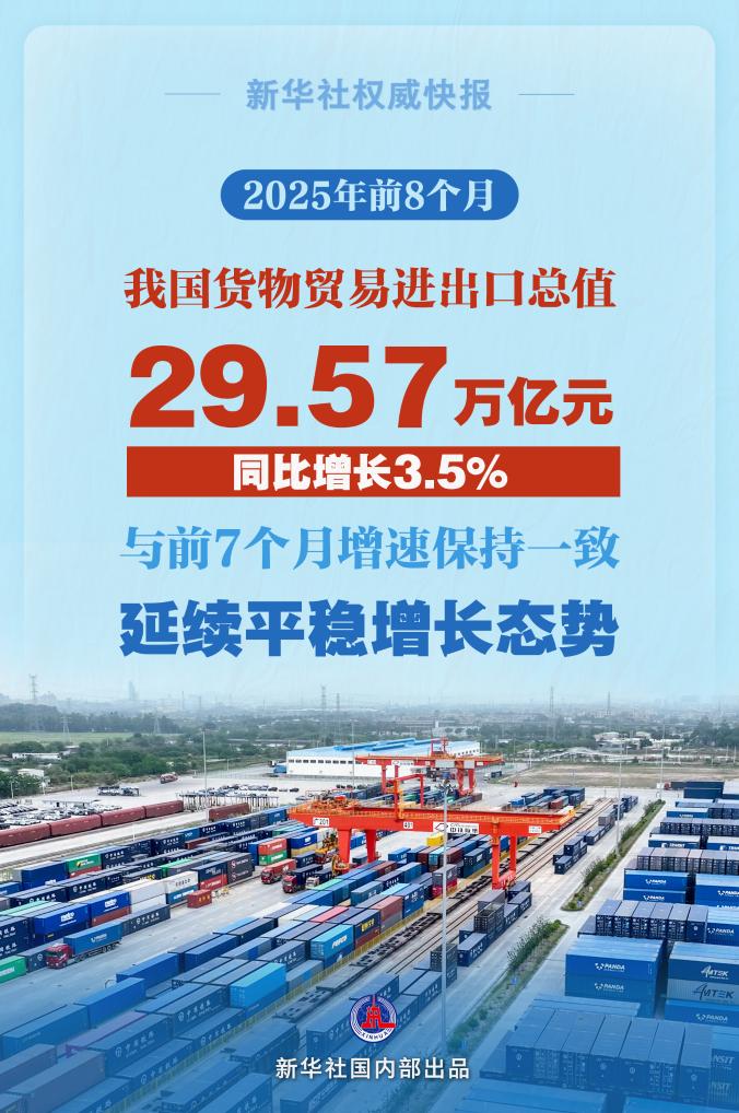 3.5%,前8个月我国货物贸易平稳增长