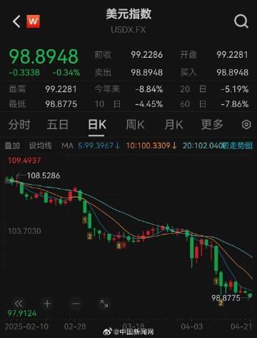 美元指数失守99关口