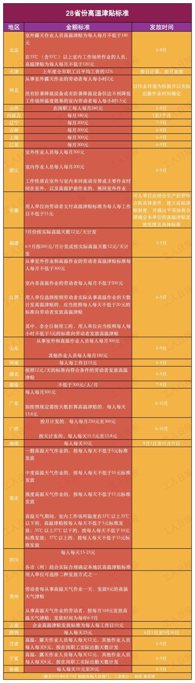 北京:高温来了!你的工资或将多一笔钱