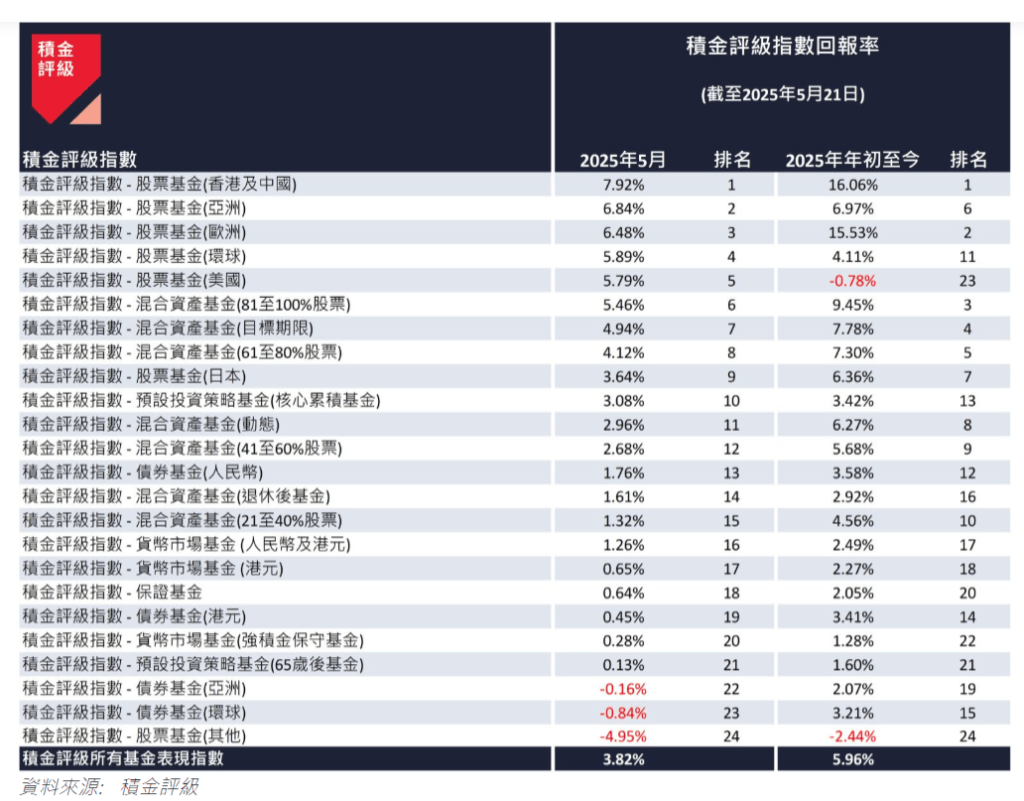 积金评级指数截至2025年5月21日回报表现。