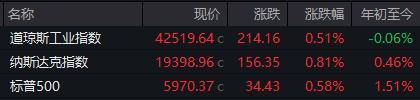 美三大股指全线收高