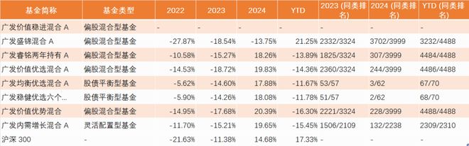 老马失蹄？王明旭成今年倒数第一，广发“造星”模式成核心症结
