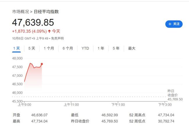 日本市场开启“高市早苗交易”