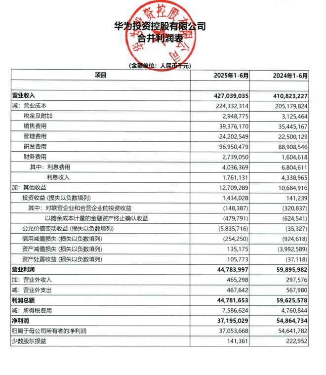 华为上半年营收达4270亿元，同比增长3.94%