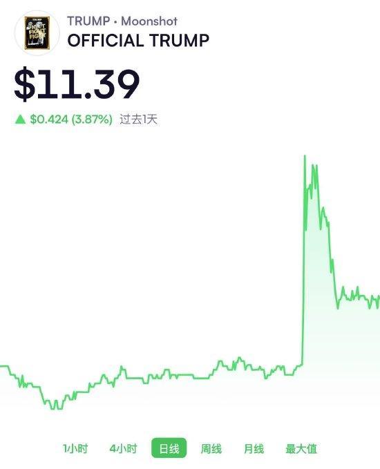 特朗普深夜发文力挺特朗普币 引发市场波动