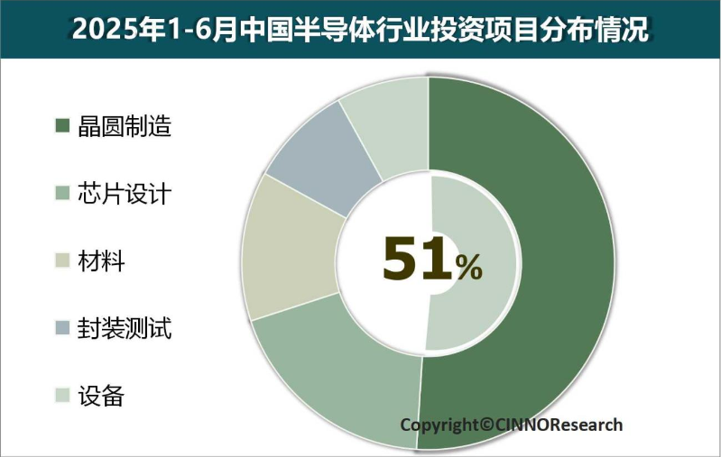 2025年1—6月中国半导体产业投资项目分布情况