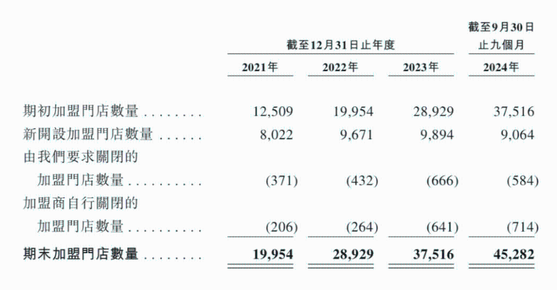 截至去年9月底,蜜雪冰城共有45,282家为加盟店。 截至去年9月底,蜜雪冰城共有45,282家为加盟店。