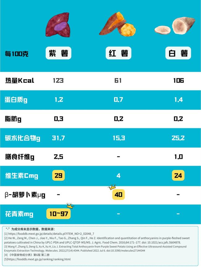 2块钱的红薯真不如4块的紫薯吗