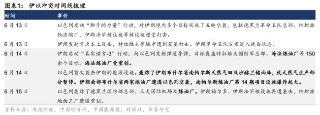 华泰证券:伊以冲突或带动煤价反弹