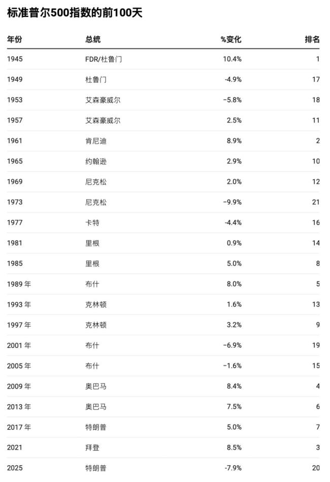 特朗普执政百日集会吹嘘政绩,美国消费者信心指数跌至疫情以来最低