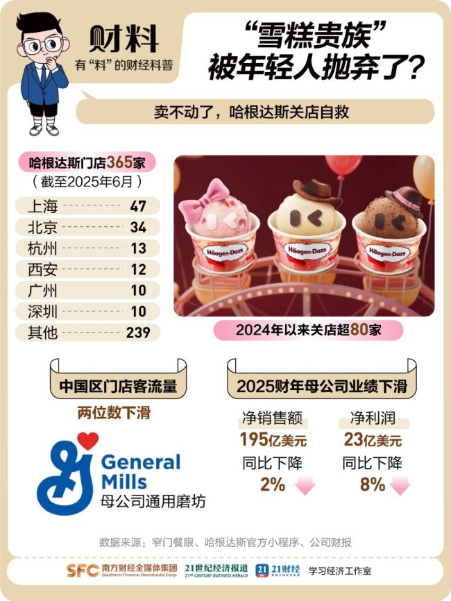 哈根达斯正在被年轻人抛弃吗