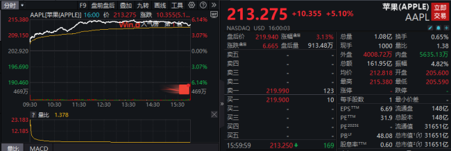 苹果市值一夜大涨超1万亿