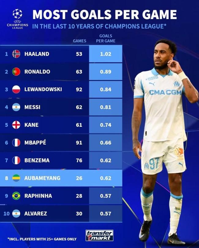 欧冠近10年场均进球数前10都有谁