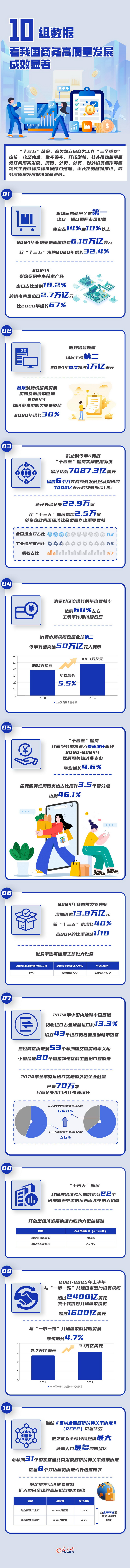 数读“十四五”丨10组数据 看我国商务高质量发展成效显著