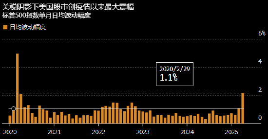 特朗普百日资产大盘点：“黄金”时代名不虚传，避险天堂正在失火