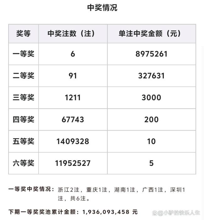 双色球开出6注头奖 单注奖金897万 浙江独揽1795万