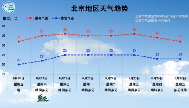 连续7天,北京启动“高温单曲循环”模式”!