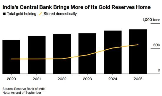 ‌印度黄金储备大挪移：超65%本土存放，半年运回近64吨黄金