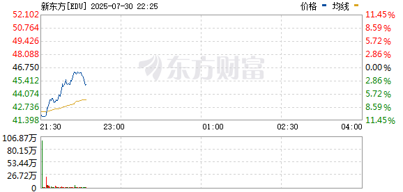 美股小幅高开 新东方跌逾10%