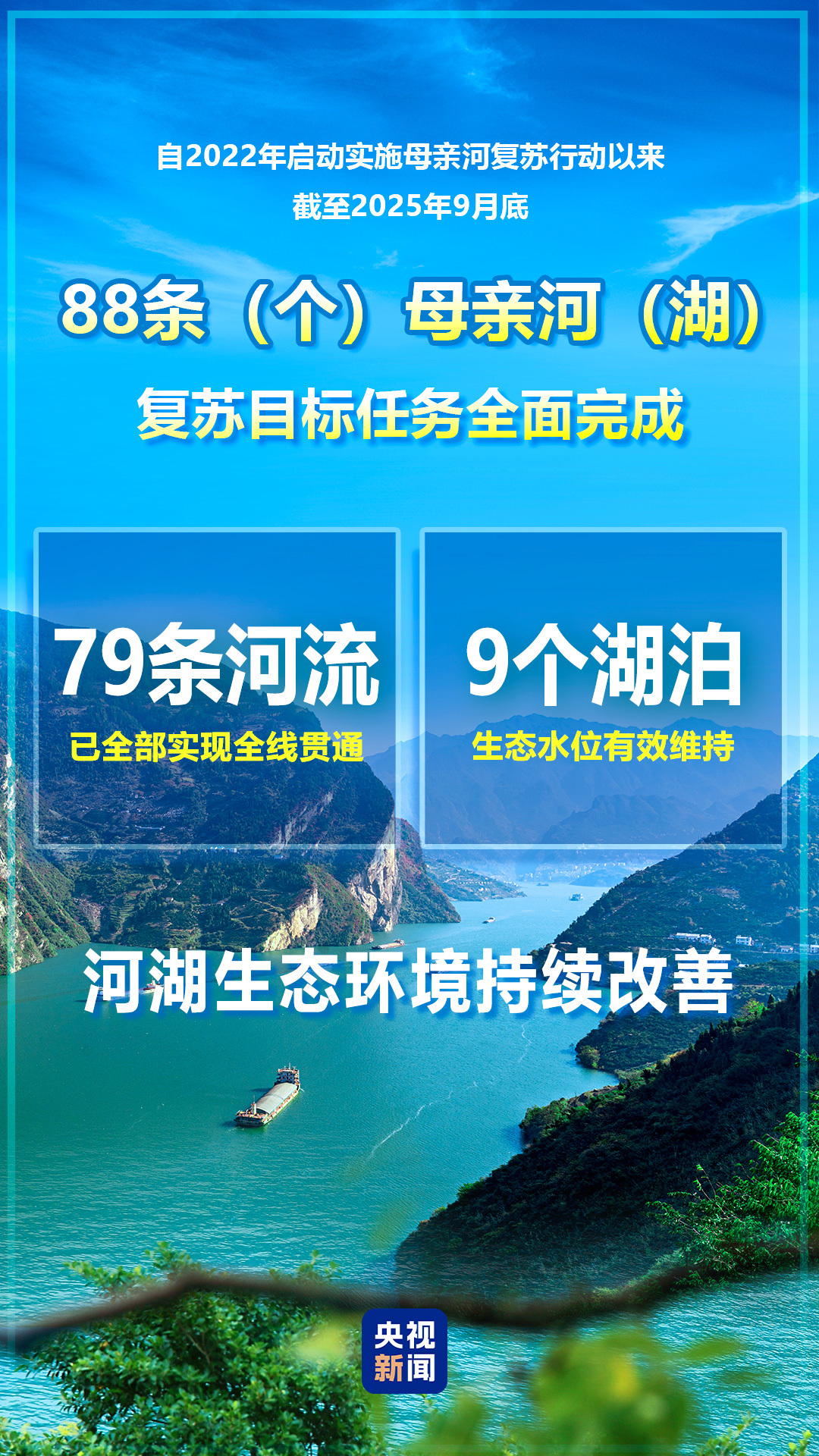 水利部:88条(个)母亲河(湖)复苏目标任务全面完成