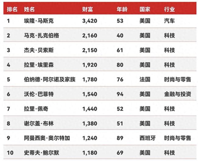 今年全球富豪榜中雷军财富增长最多