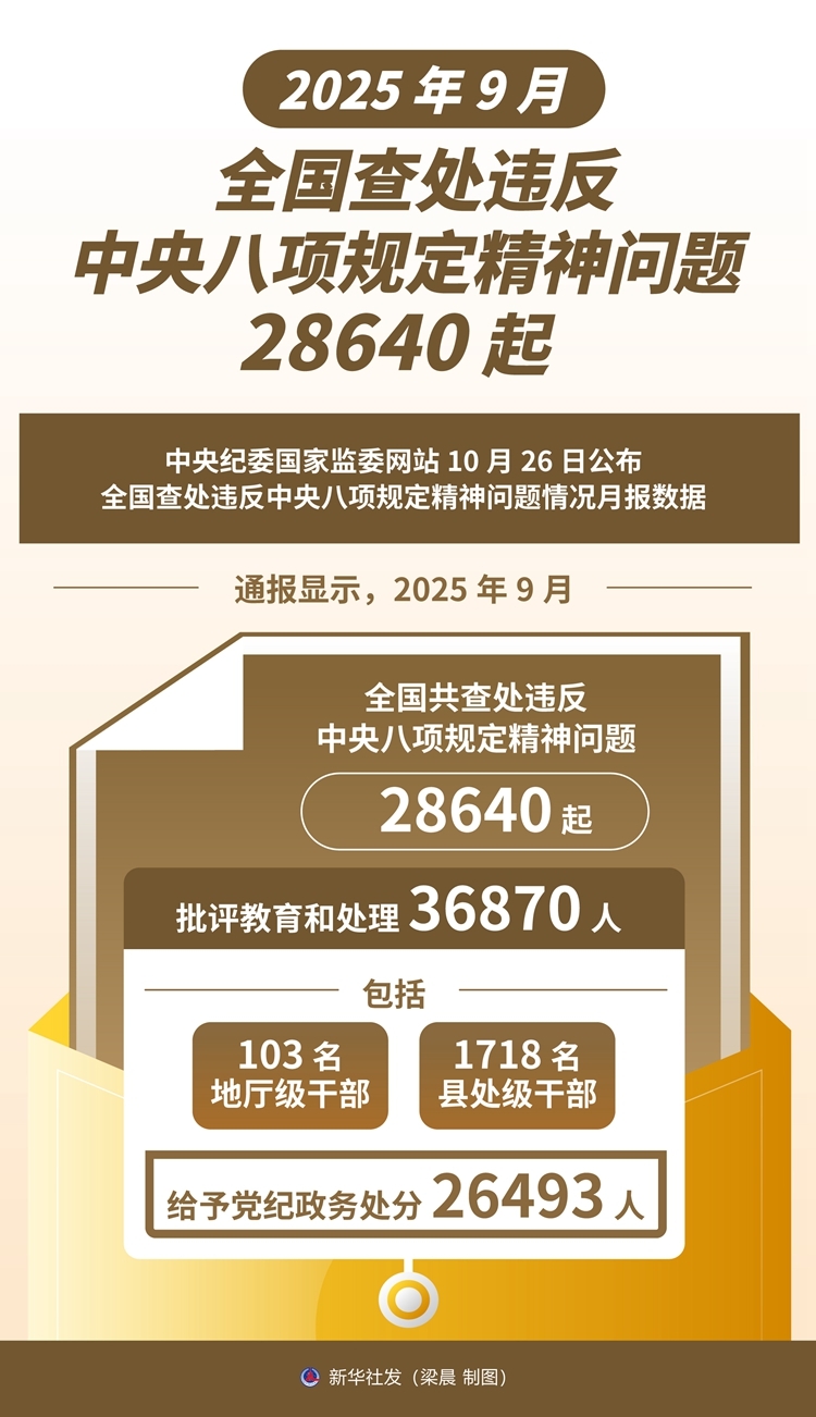 9月全国查处违反中央八项规定精神问题28640起