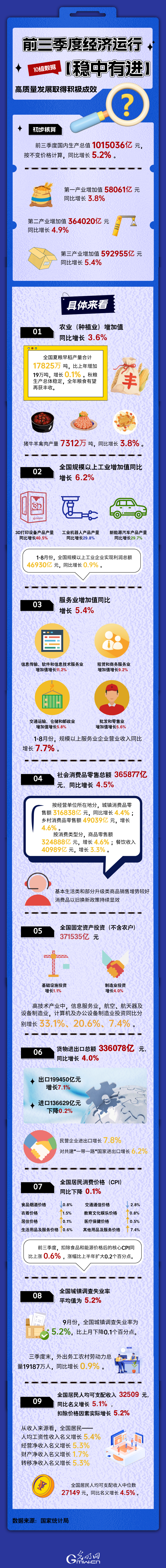 数据图解丨前三季度经济运行稳中有进 高质量发展取得积极成效
