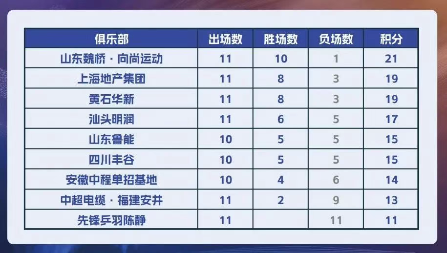 乒超联赛男团最新积分榜。