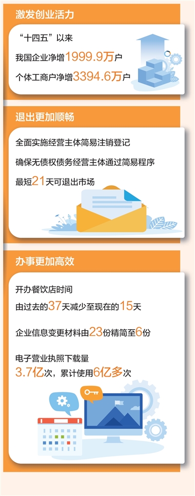努力营造更有活力、更加公平的市场环境(权威发布·高质量完成“十四五”规划)