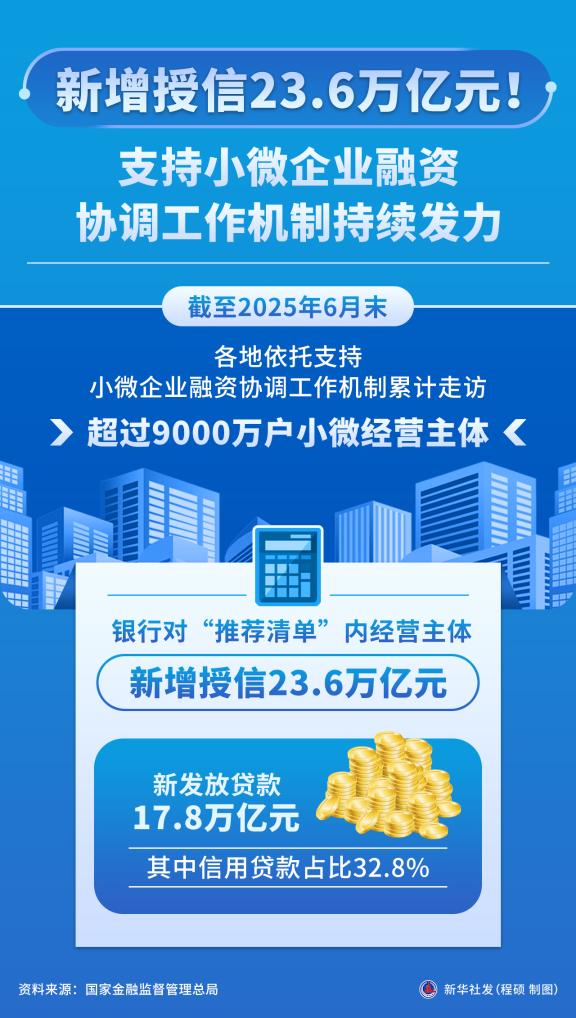 新增授信23.6万亿元!支持小微企业融资协调工作机制持续发力