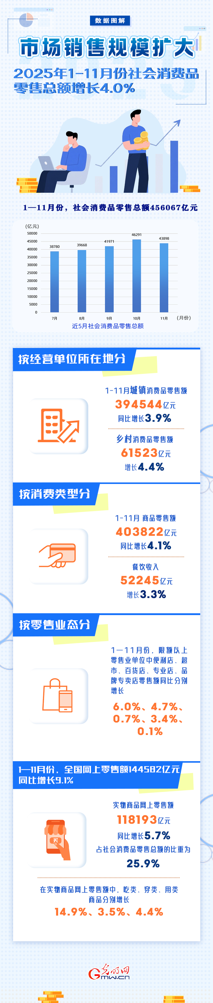 图解丨市场销售规模扩大 1-11月份社会消费品零售总额同比增长4.0%
