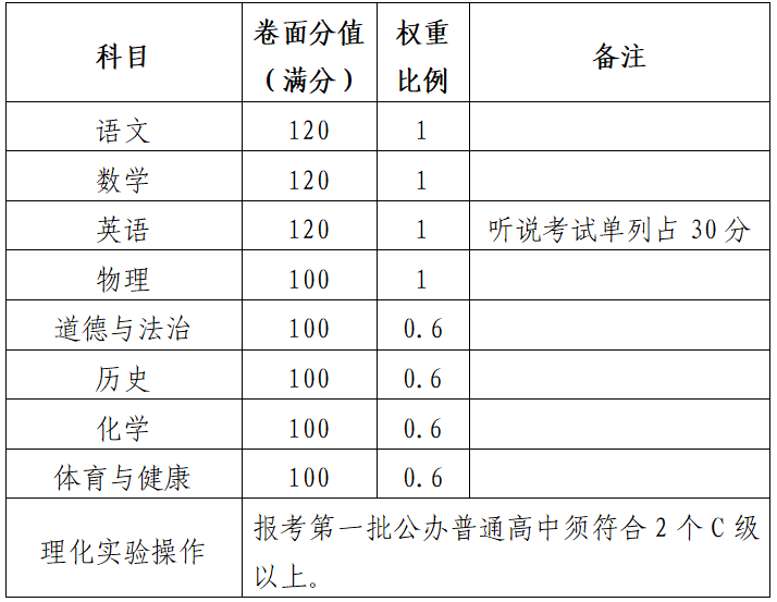 考试科目及分数比例详情。