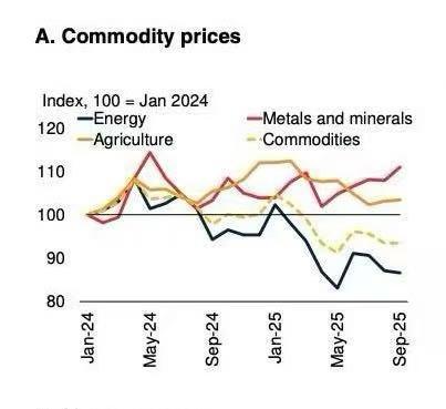 世行预计金价今年将上涨42%