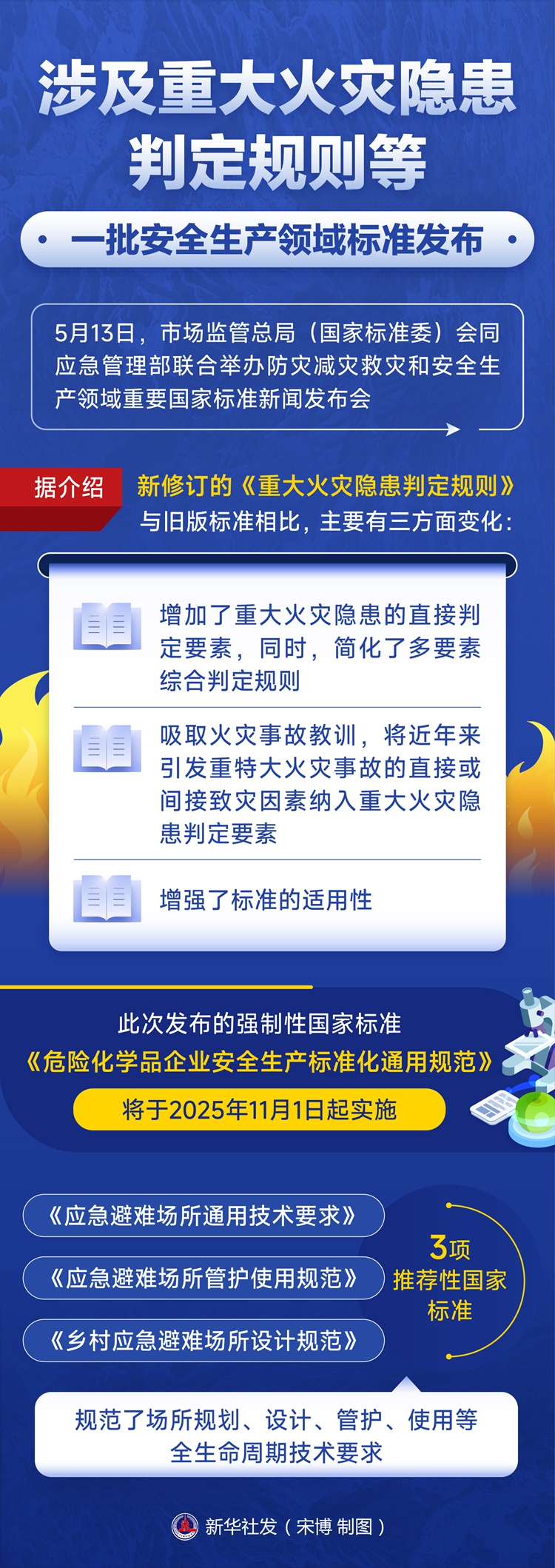 涉及重大火灾隐患判定规则等 一批安全生产领域标准发布