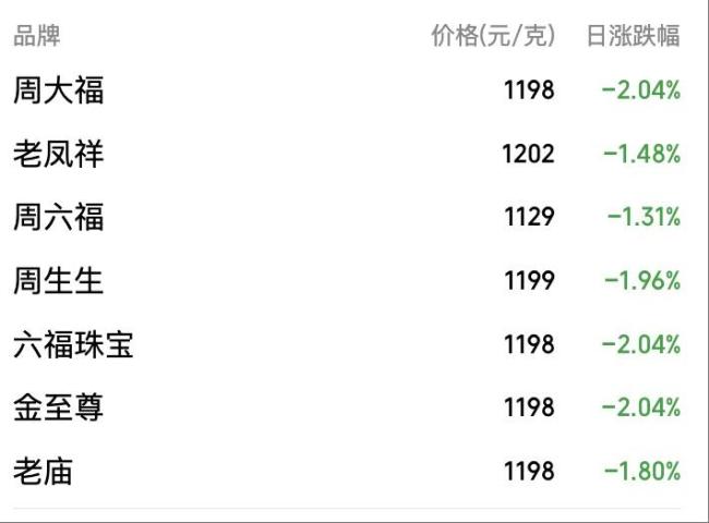 黄金7天狂泻500美元