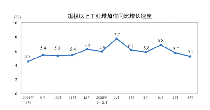 国家统计局:8月份规模以上工业增加值增长5.2% 国家统计局:8月份规模以上工业增加值增长5.2%