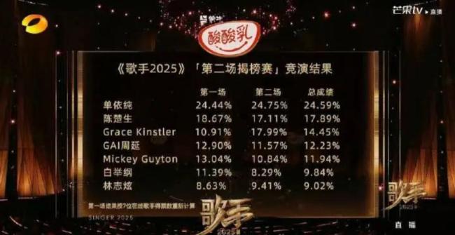 《歌手2025》林志炫淘汰
