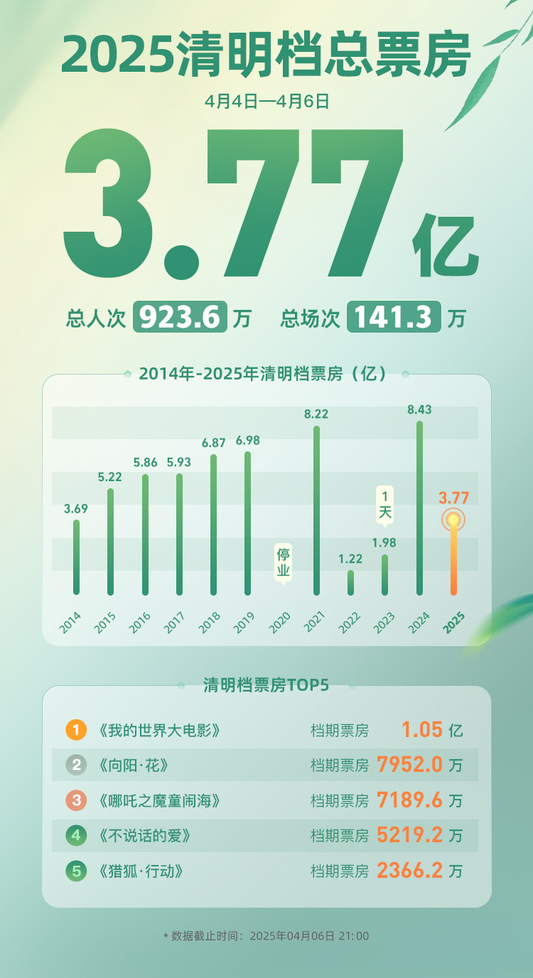 2025清明档电影票房超3.7亿