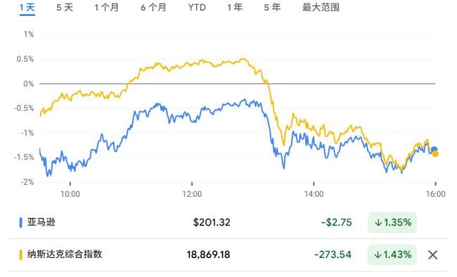与沃尔玛形成鲜明对比,亚马逊CEO:关税并未影响消费者支出