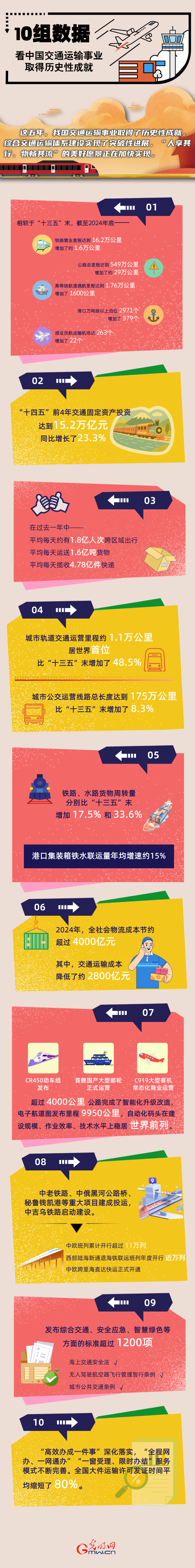 数读“十四五”丨10组数据看中国交通运输事业取得历史性成就 数读“十四五”丨10组数据看中国交通运输事业取得历史性成就