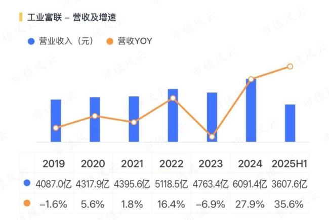 揭秘AI“军火商”工业富联