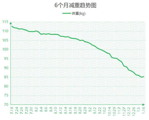 男子一年减138斤当上消防员