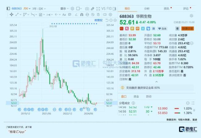 一边狂涨40倍,一边暴跌80%!“医美茅”急了