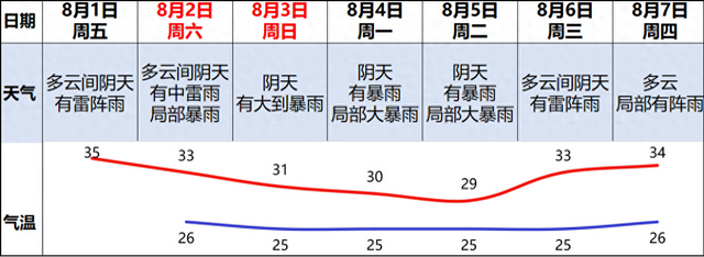 周日起广州有暴雨 局部大暴雨