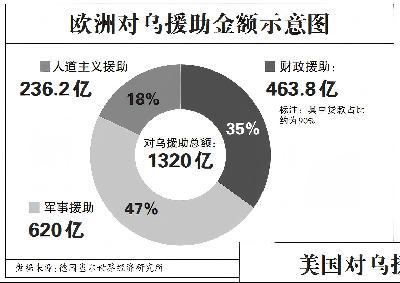 算一算美欧各自的“援乌账”