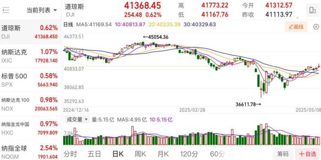 美并未取消对英所谓10%对等关税