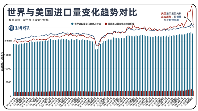 玉渊谭天丨国际贸易格局，变了