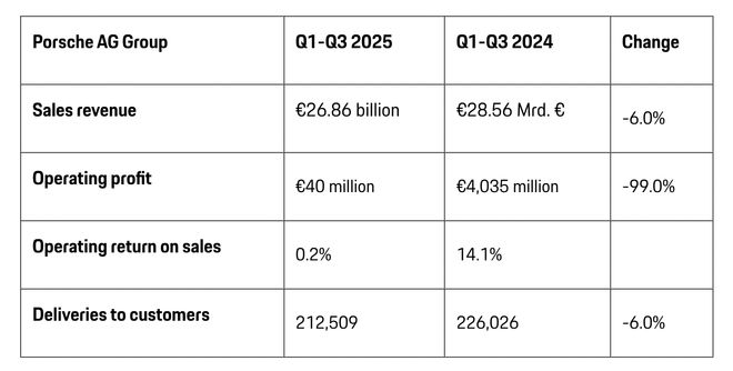 你有没有发现 保时捷越来越像大众了？